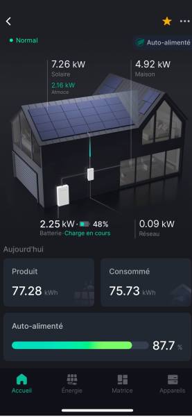 Capture d'écran de l'application Atmozen, affichant le suivi en temps réel de la production solaire (7.26 kW), la consommation de la maison (4.92 kW) et l'état de charge de la batterie Atmoce (48%), avec 87.7% d'auto-alimentation.