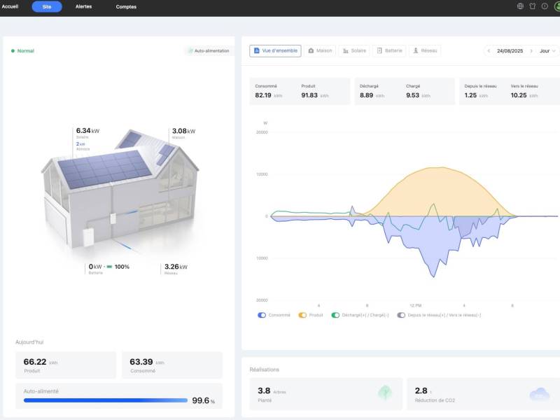 Interface Atmoce de suivi d’installation solaire à Pertuis avec production, consommation et stockage en temps réel