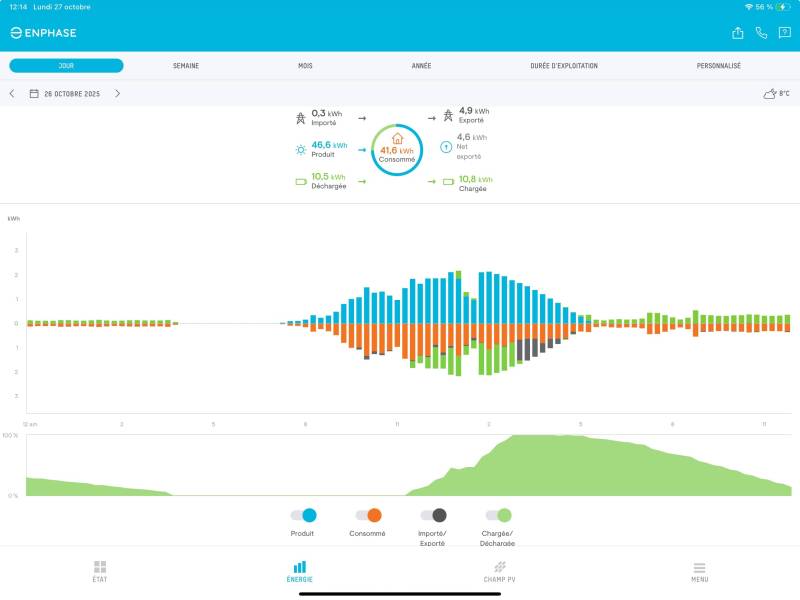 Suivi Enphase de la production solaire et de l’autoconsommation d’une installation photovoltaïque avec stockage à Marseille